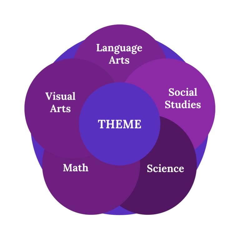 Basisonderwijs Blog | 4 x Krachtige Voordelen van Thematisch Leren?