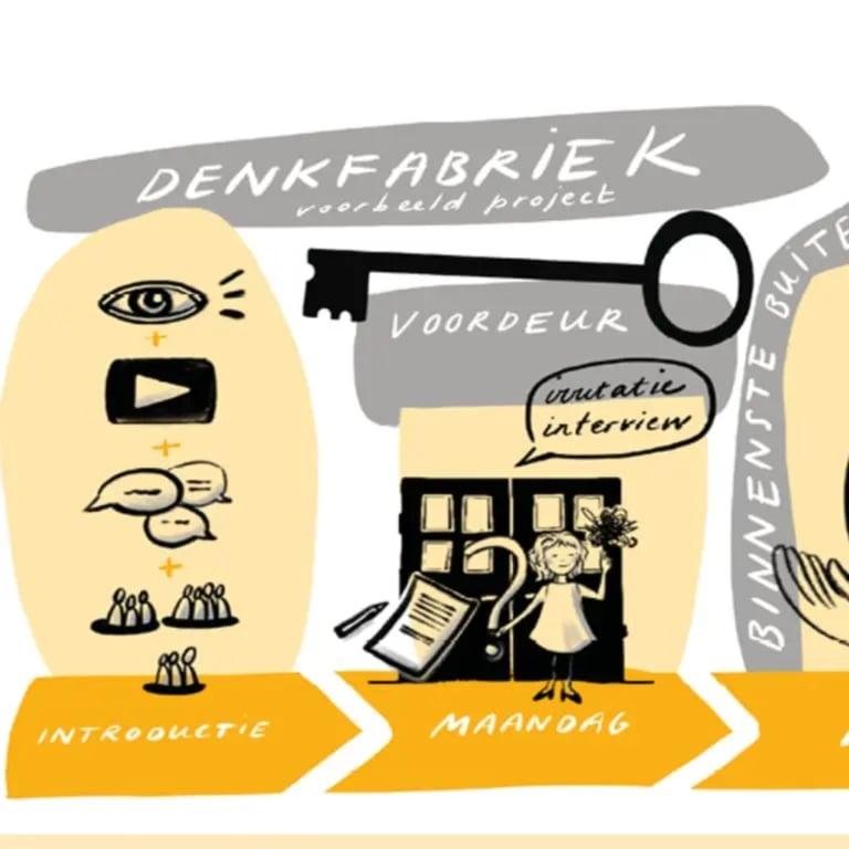 Basisonderwijs Training | Design Thinking in de DENKfabriek