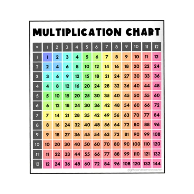 Basisonderwijs Poster | Vermenigvuldigingstabel: PDF en PNG - Rainbow Classroom Decor